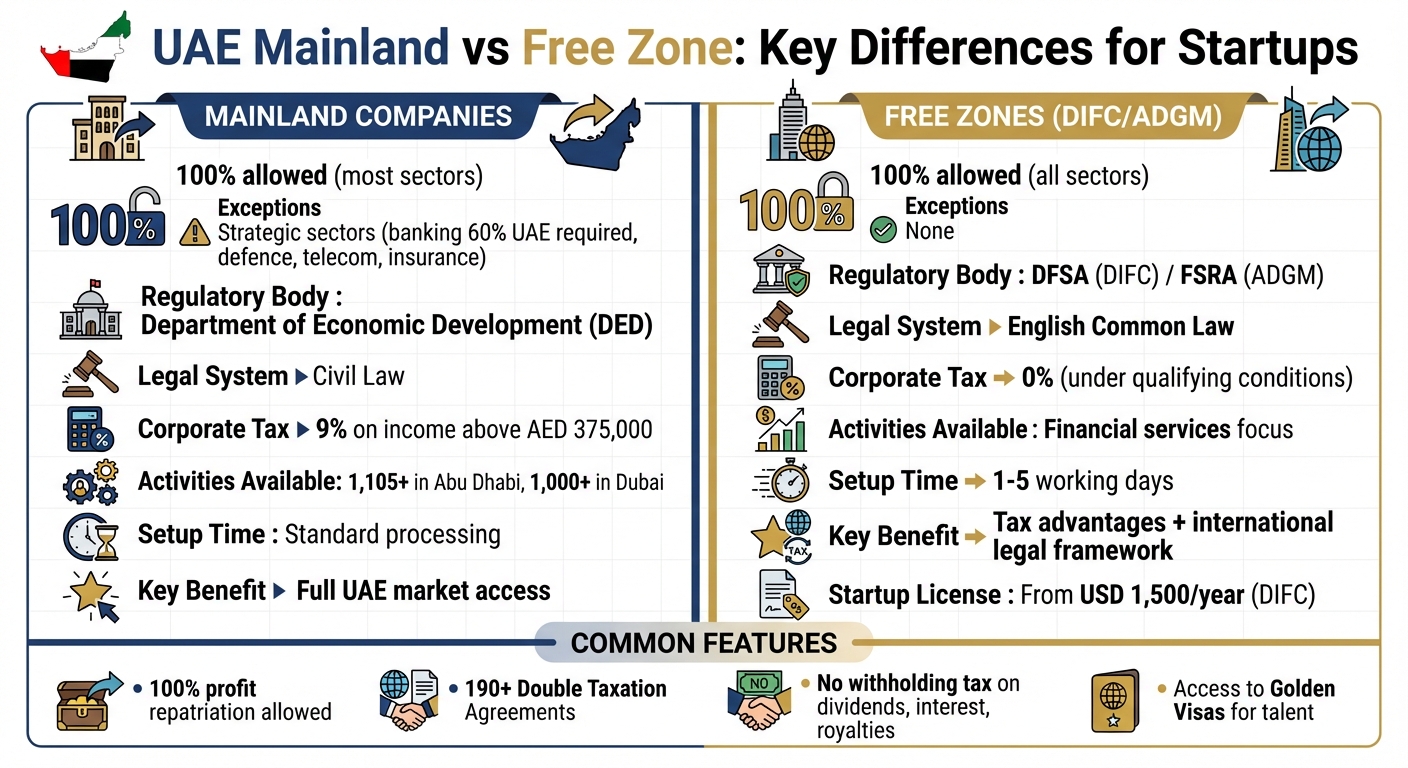 UAE Mainland vs Free Zone: Foreign Ownership Rules and Tax Benefits Comparison
