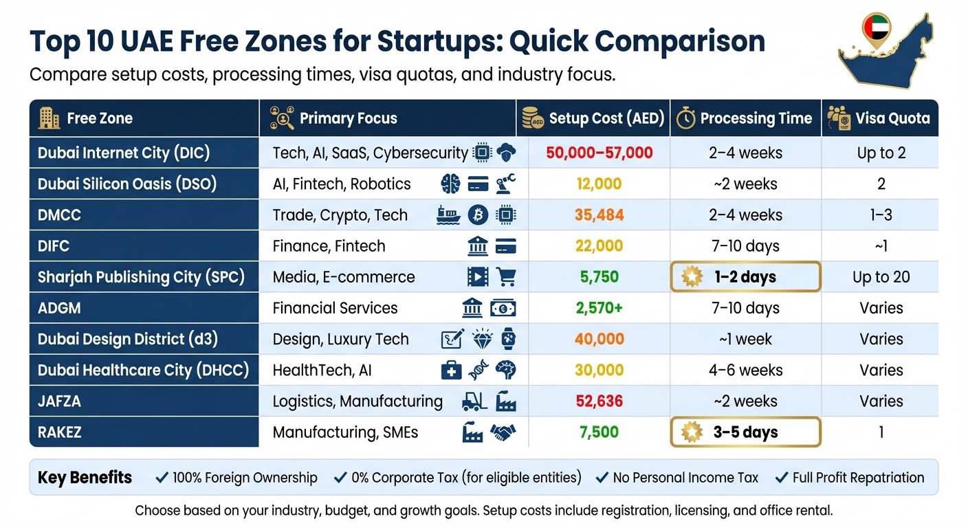 UAE Free Zones Comparison: Costs, Processing Times & Visa Quotas for Startups