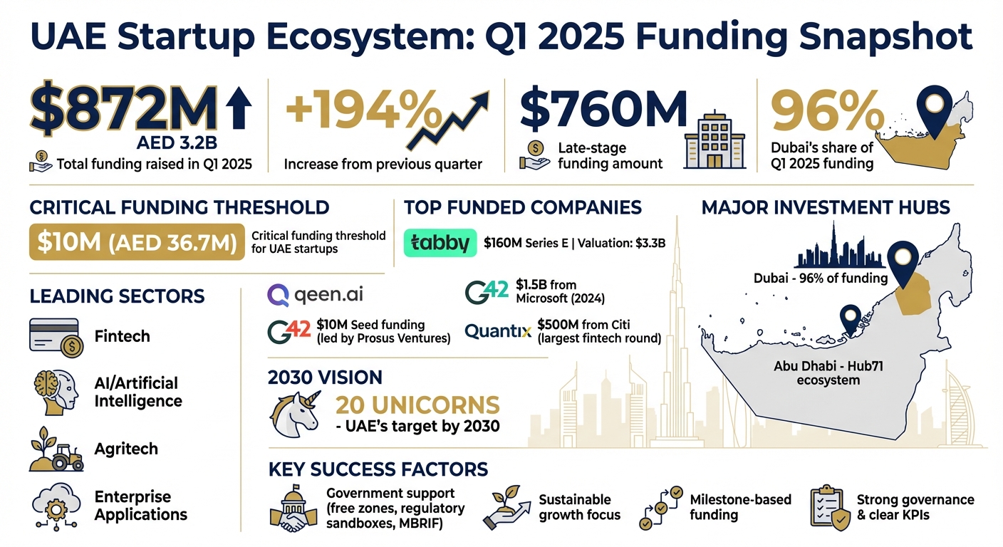 UAE Startup Funding Statistics Q1 2025: Key Sectors and Investment Trends