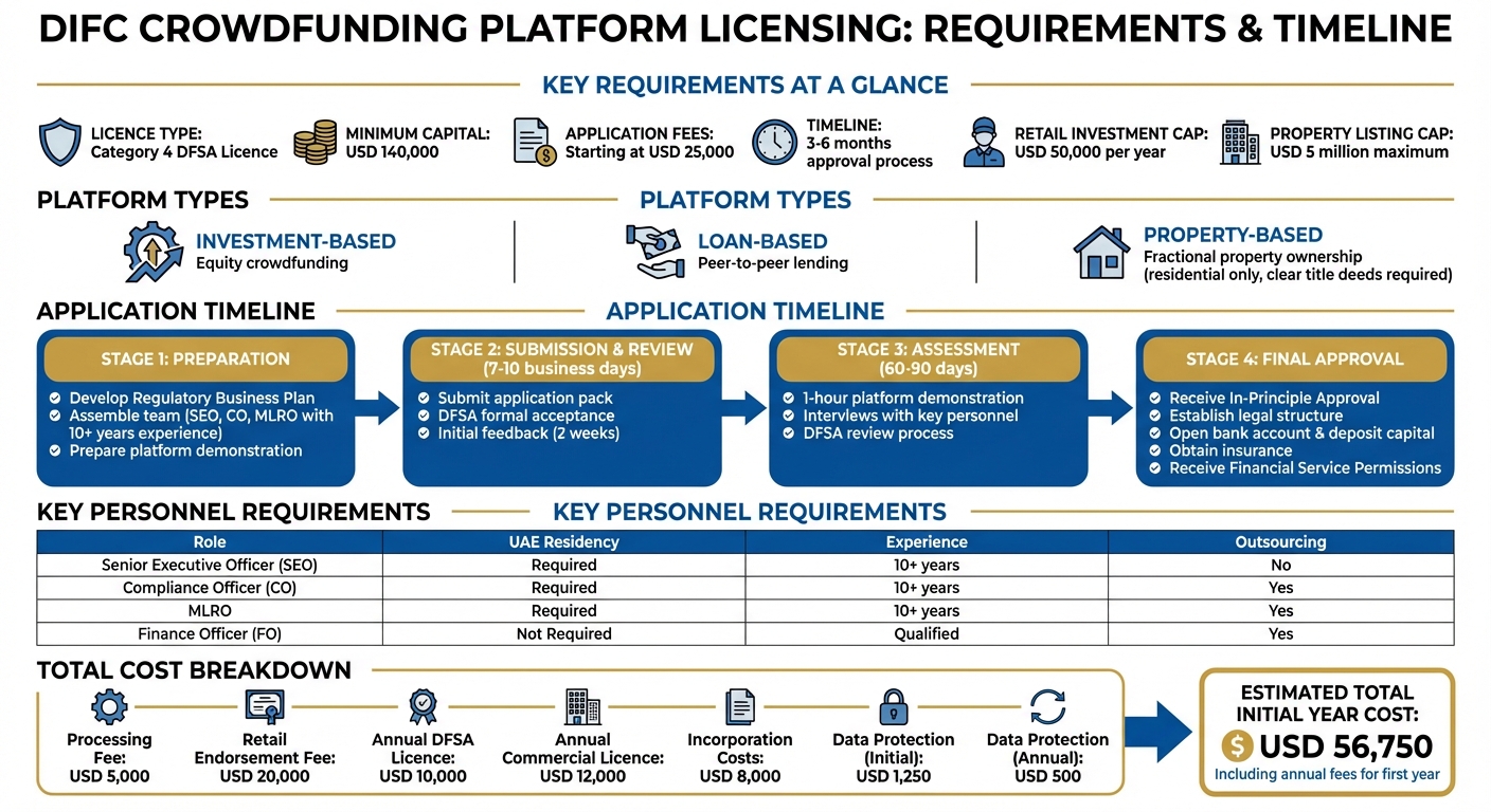 DIFC Crowdfunding Platform Licensing Process Timeline and Requirements