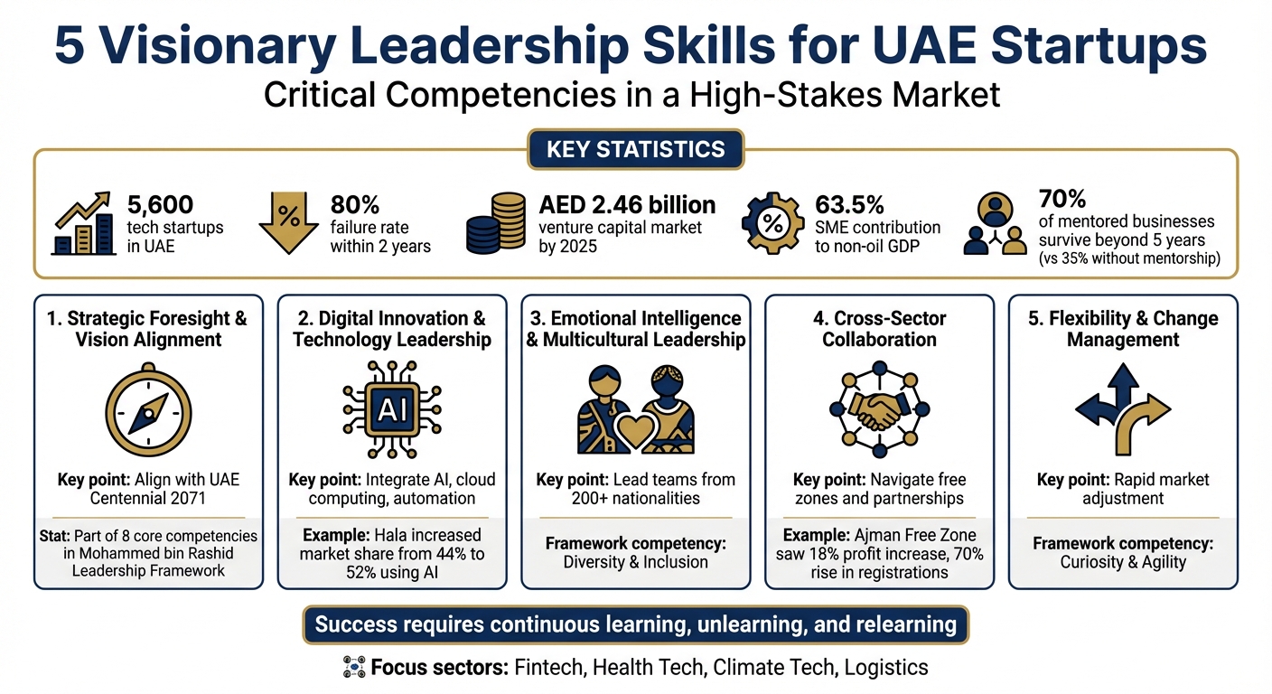 UAE Startup Ecosystem Statistics and 5 Essential Leadership Skills