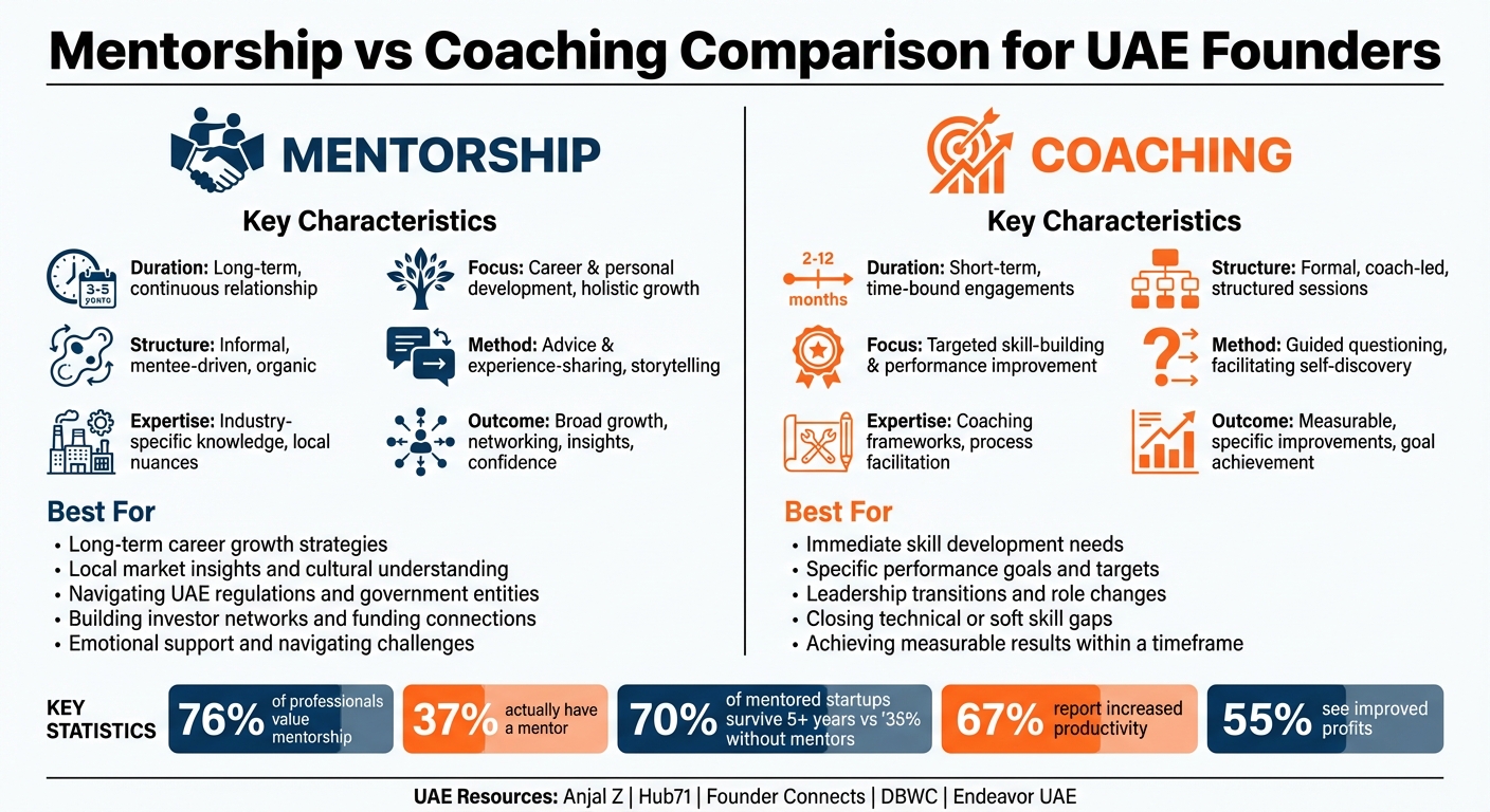 Mentorship vs Coaching: Key Differences for UAE Founders