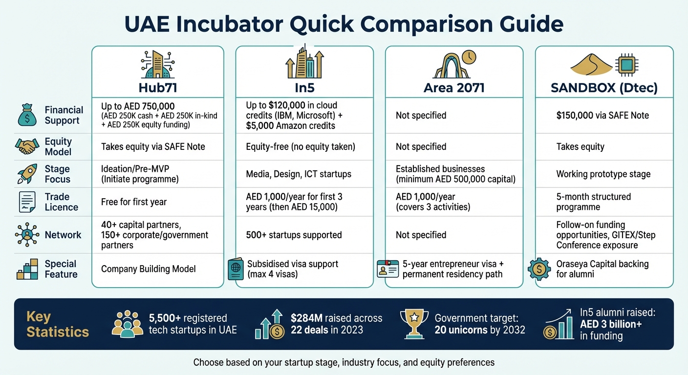 UAE Incubator Comparison: Hub71 vs In5 vs Area 2071 vs SANDBOX