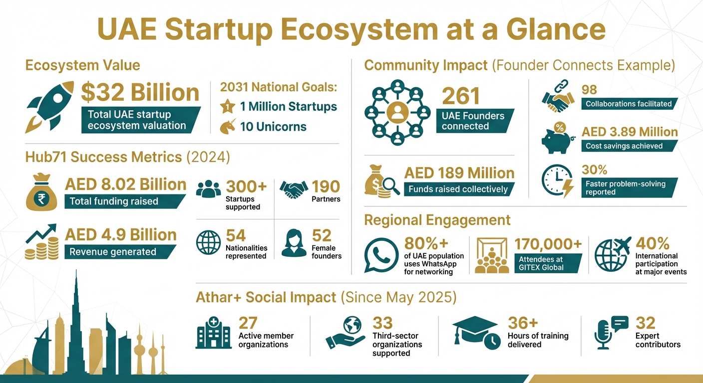 UAE Startup Ecosystem Key Statistics and Impact Metrics 2024-2026