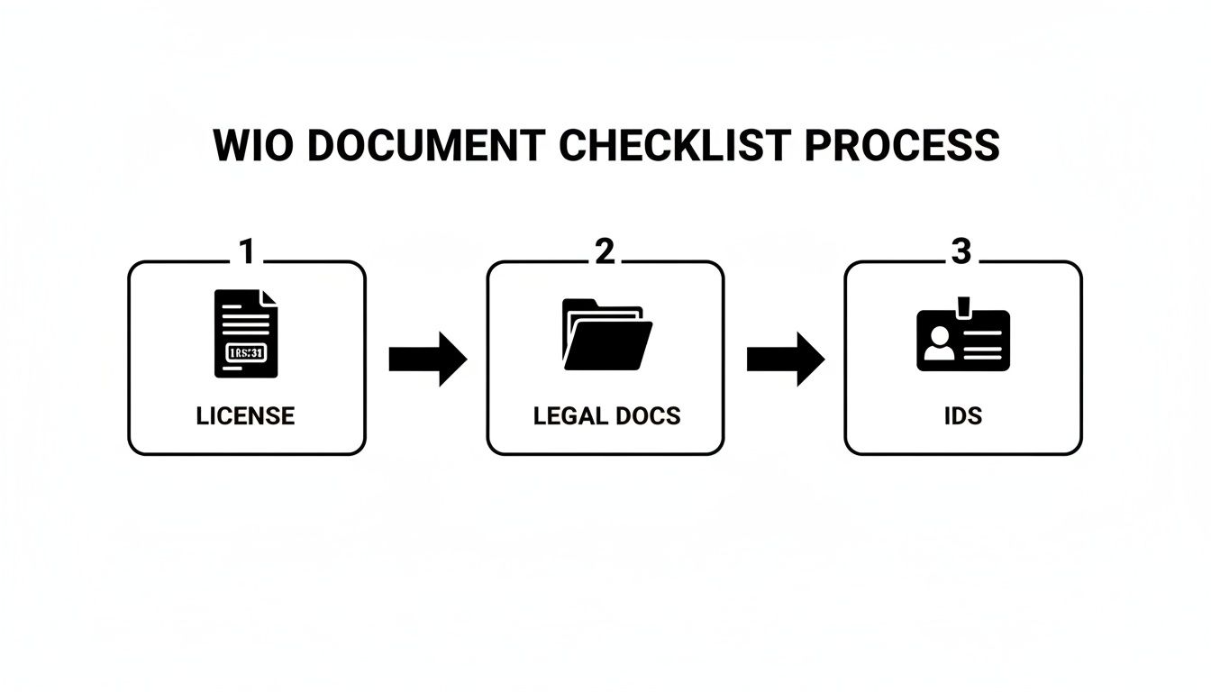 A WIO document checklist process flow showing three steps: License, Legal Docs, and IDs.