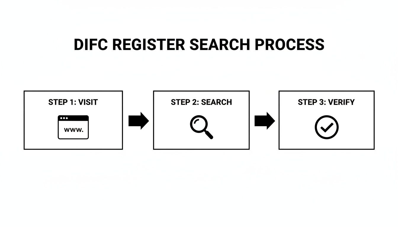 A simple three-step flowchart illustrating the DIFC public register search process: visit, search, and verify.