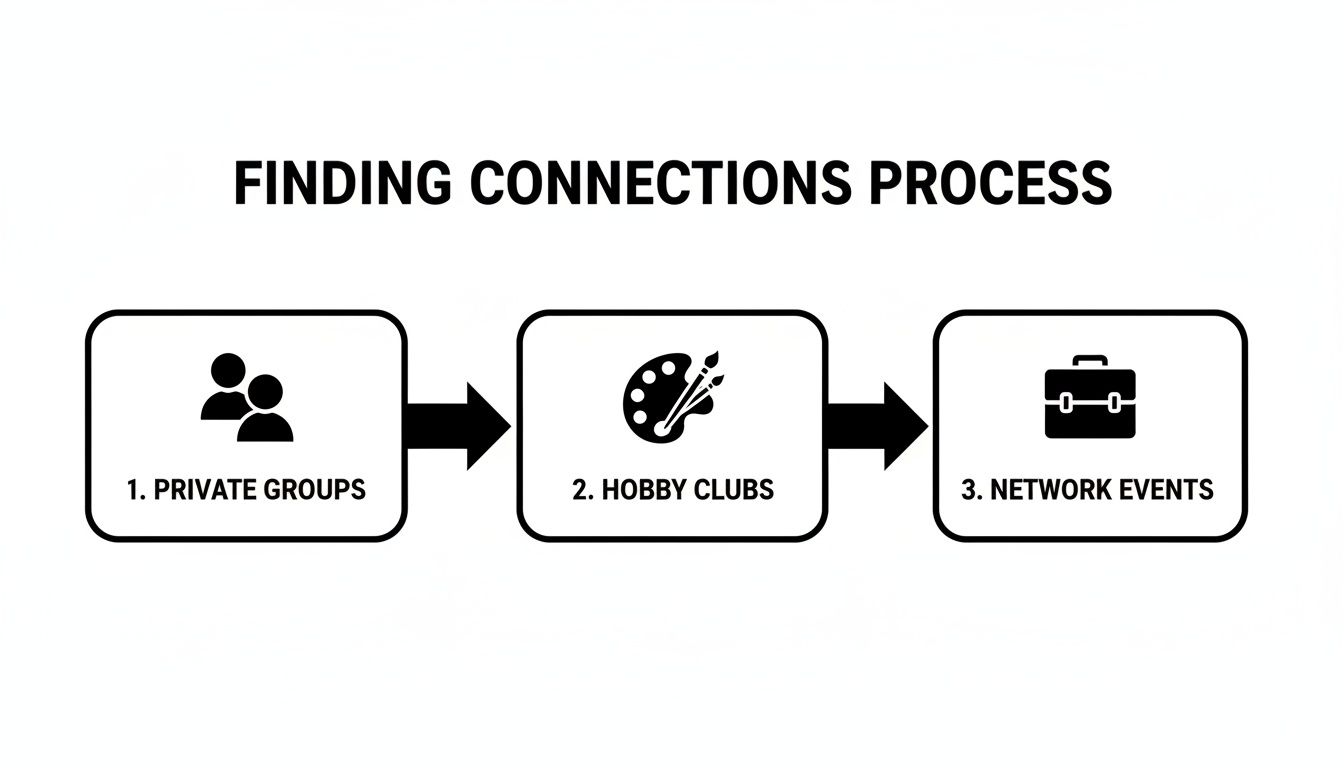 Flowchart illustrating the 'Finding Connections Process' through private groups, hobby clubs, and network events.