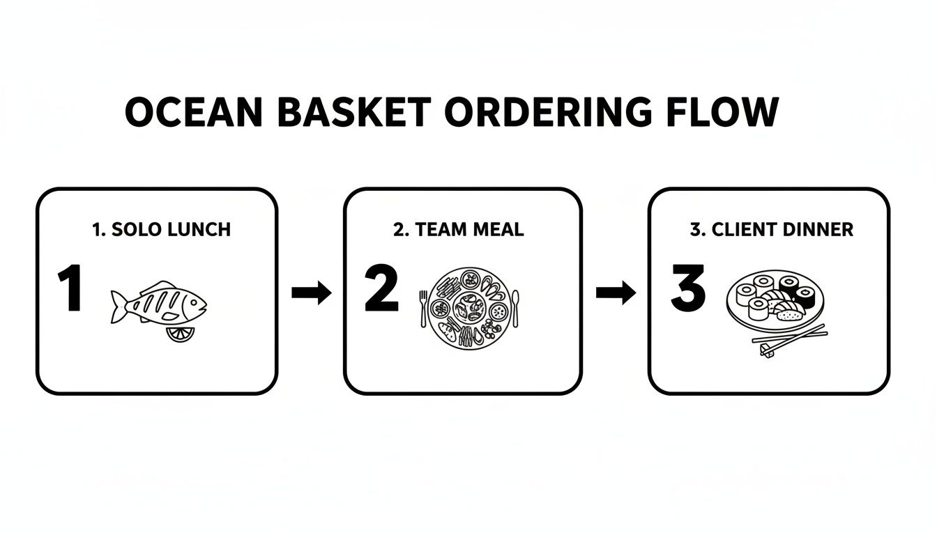 Flowchart illustrating Ocean Basket ordering options: solo lunch (fish), team meal (platter), and client dinner (sushi).
