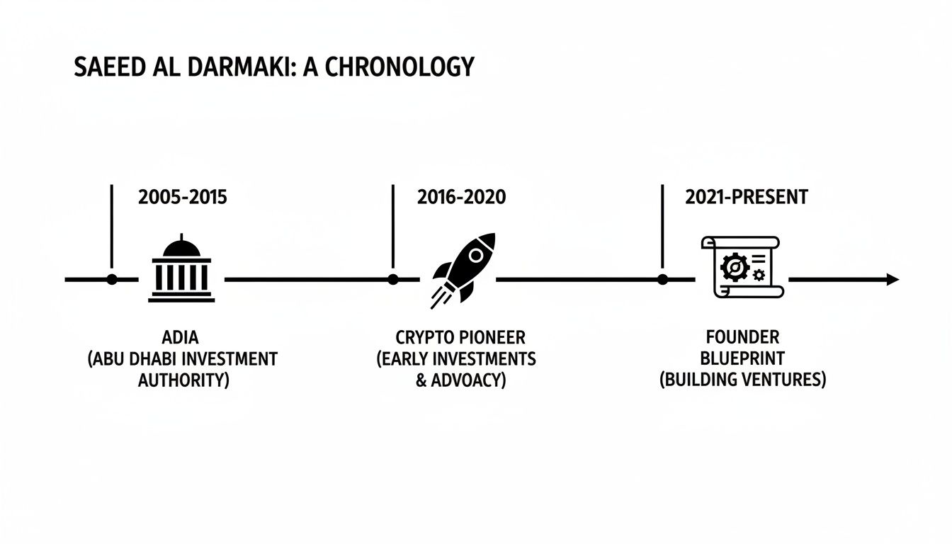 A timeline illustrating Saeed Al Darmaki's career journey from 2005 to the present day.