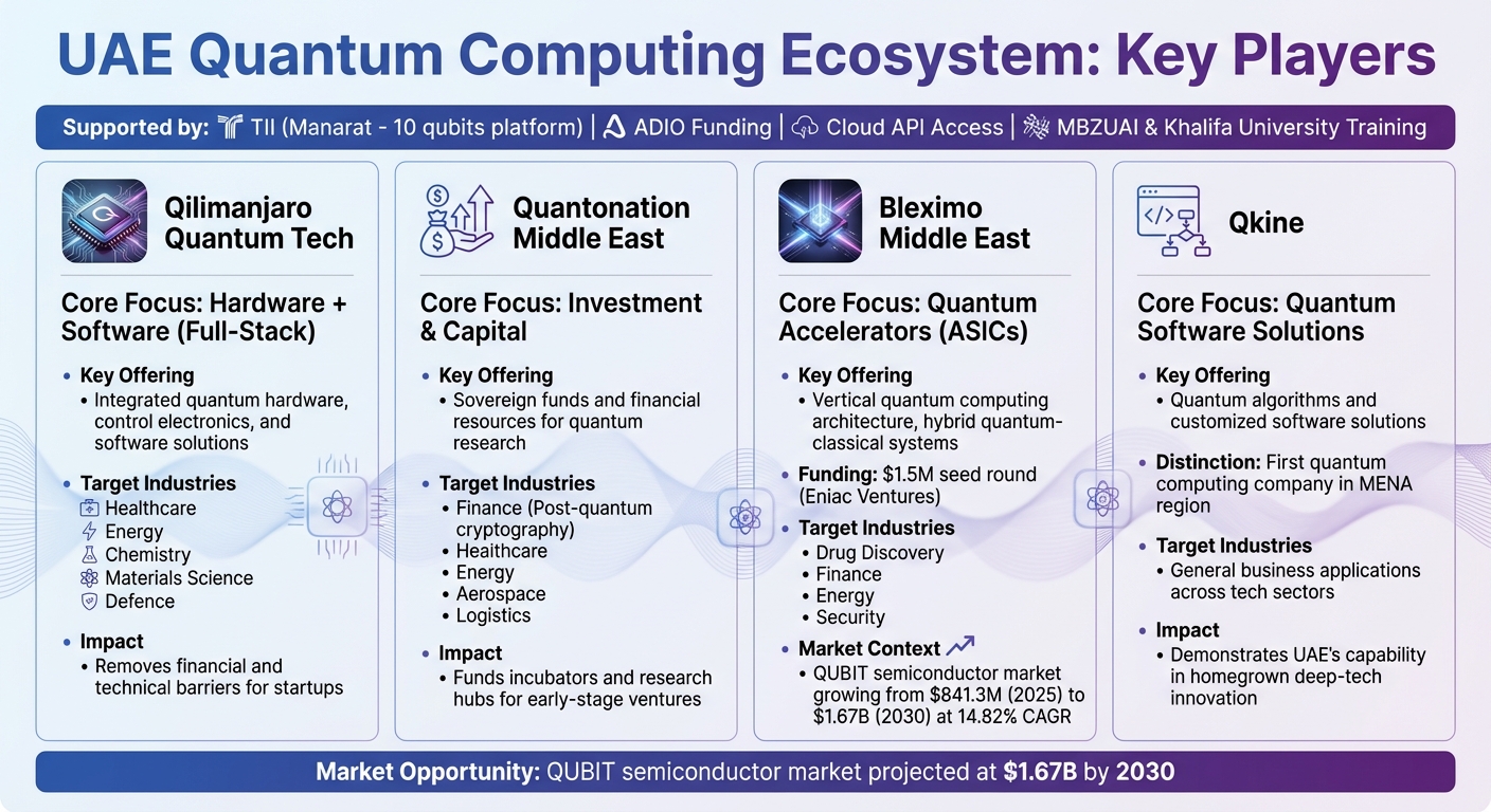 UAE Quantum Computing Startups: Key Players and Focus Areas Comparison