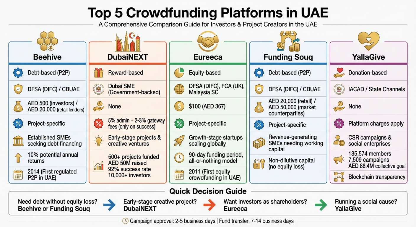 UAE Crowdfunding Platforms Comparison: Features, Fees, and Best Use Cases