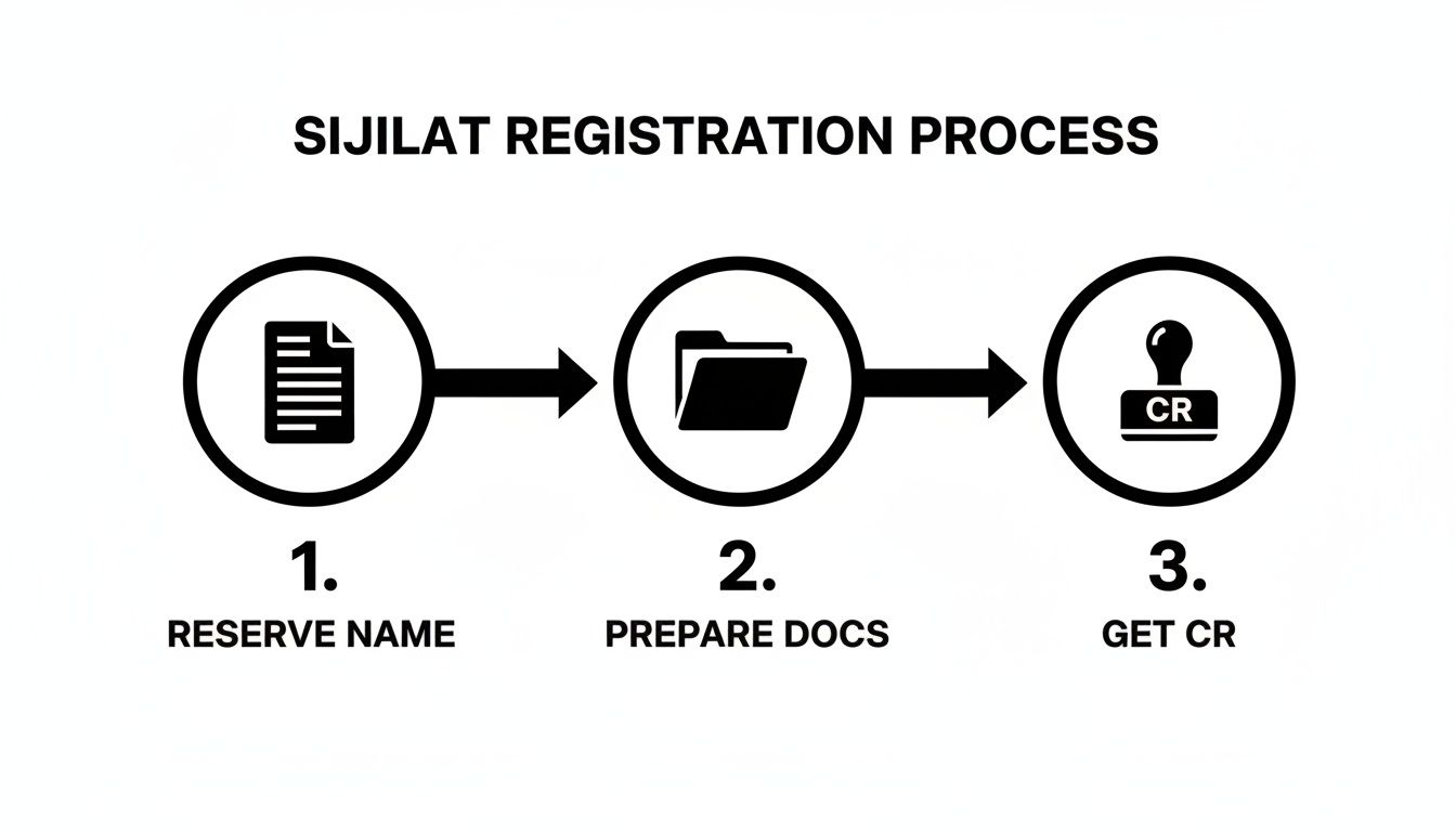Flowchart illustrating the Sijilat business registration process in three clear steps.