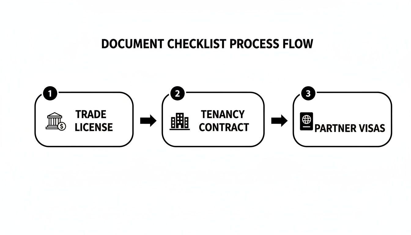 A document checklist process flow with three steps: Trade License, Tenancy Contract, and Partner Visas.