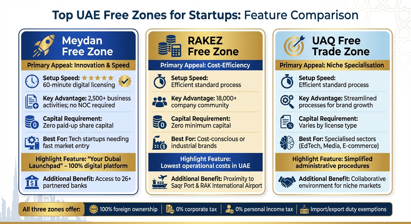 UAE Free Zones Comparison: Meydan vs RAKEZ vs UAQ
