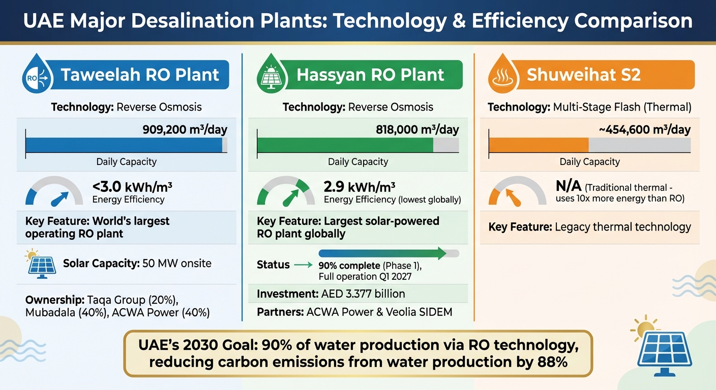 UAE Major Desalination Plants: Technology and Efficiency Comparison
