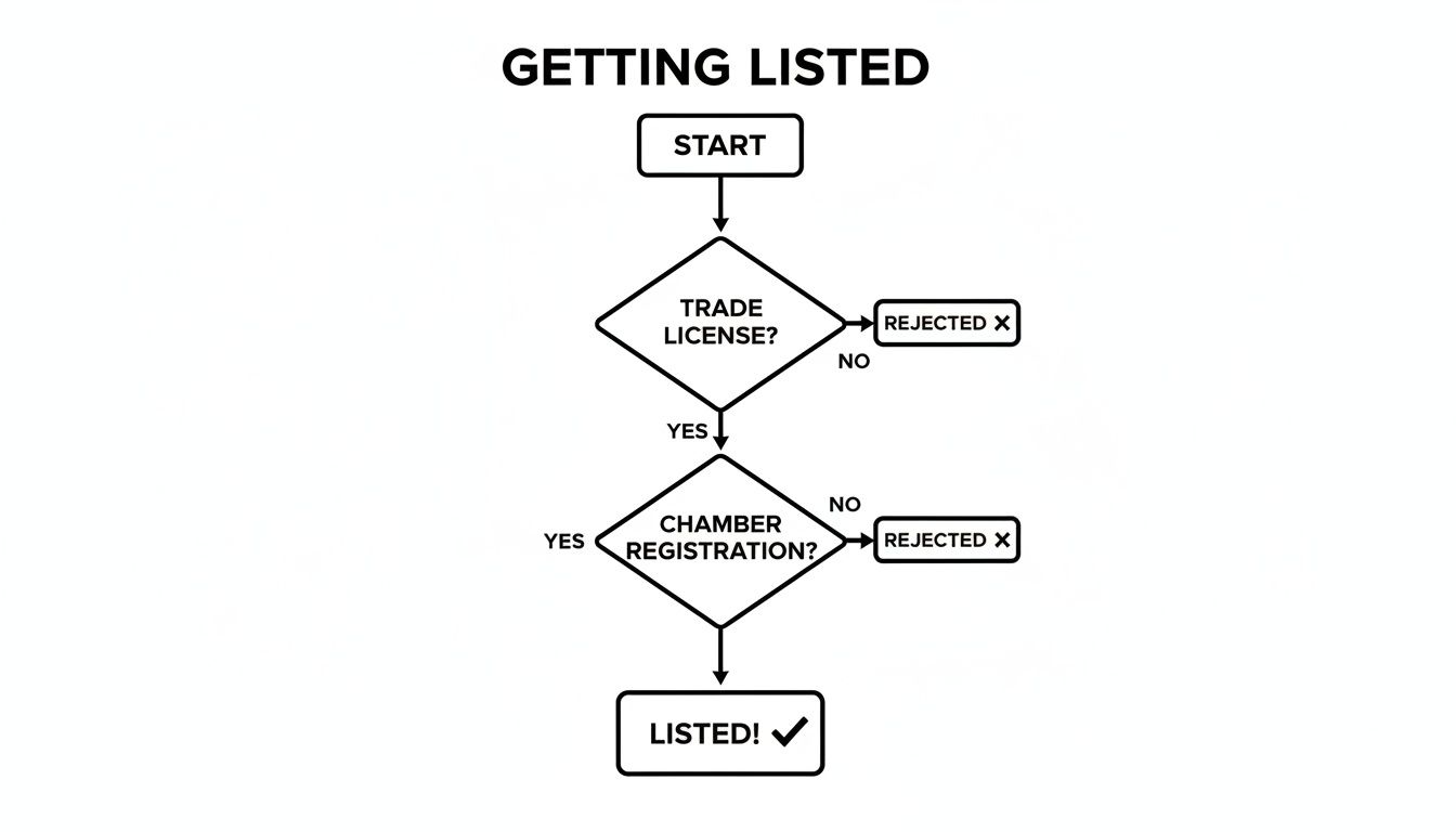 Flowchart outlining the process for getting listed, requiring a trade license and chamber registration.