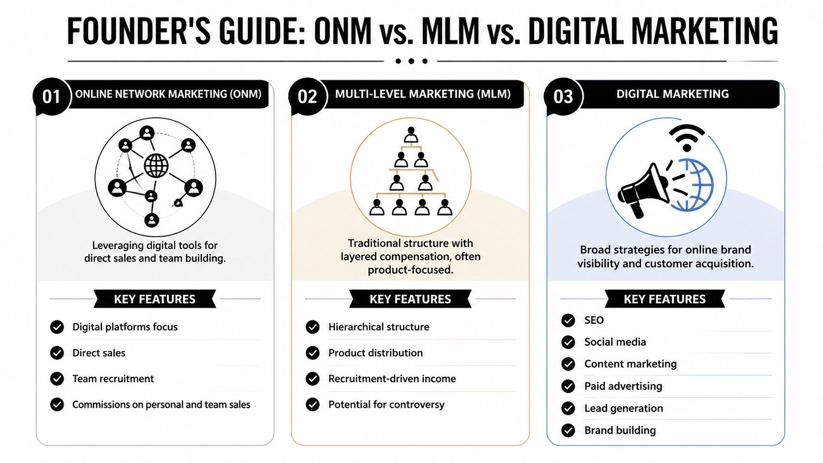 A comparison chart outlining the differences between Online Network Marketing, Multi-Level Marketing, and Digital Marketing strategies.