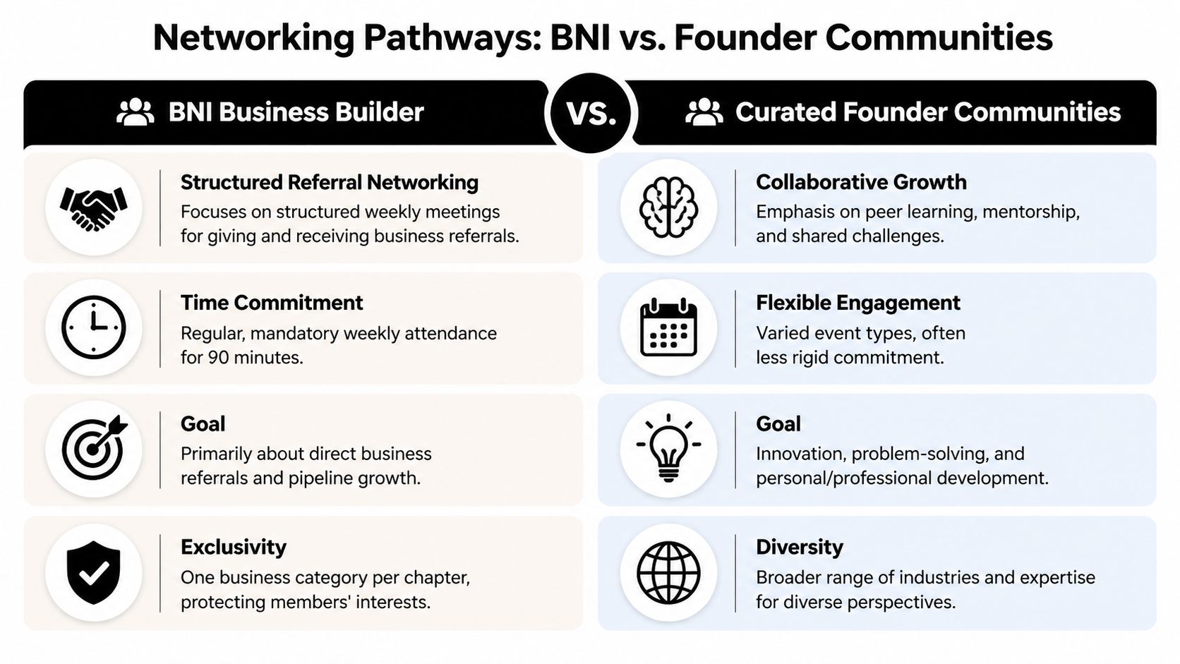 A comparison chart highlighting key differences between BNI Business Builder and Curated Founder Communities for networking.