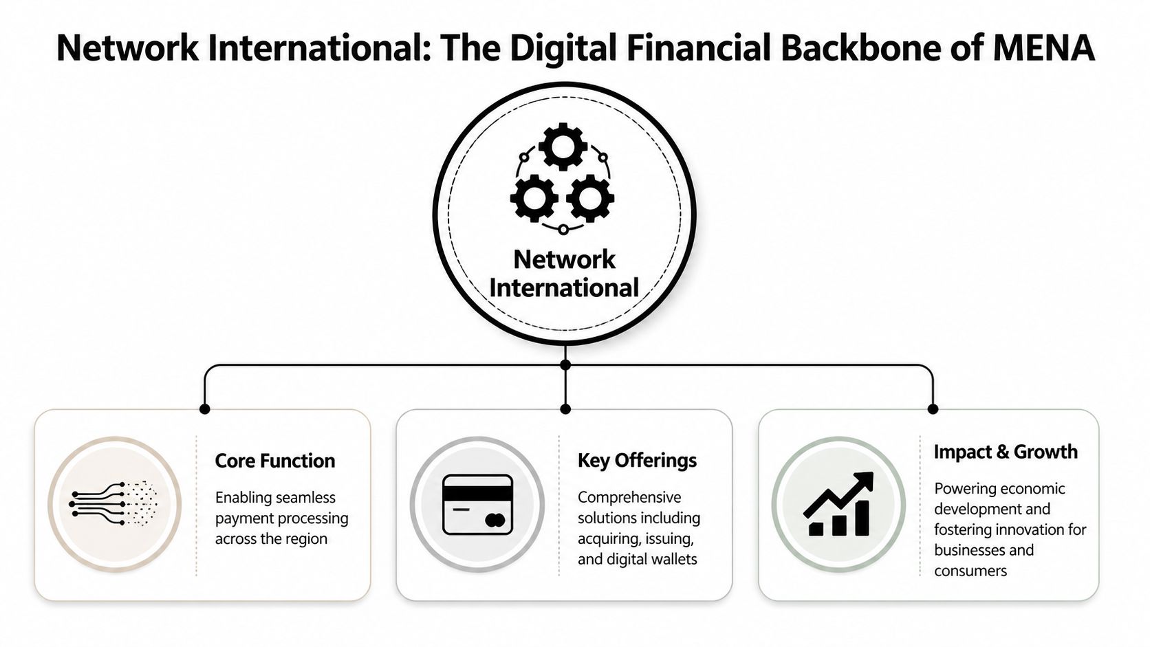 A diagram illustrating Network International as the digital financial backbone of the MENA region, showing its functions.