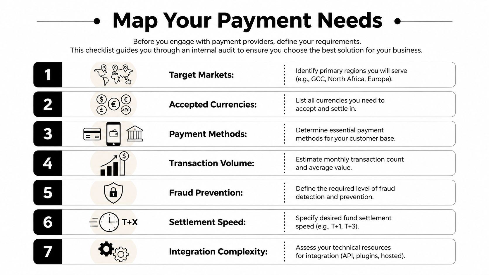 A checklist infographic titled Map Your Payment Needs to help businesses audit their requirements before choosing providers.