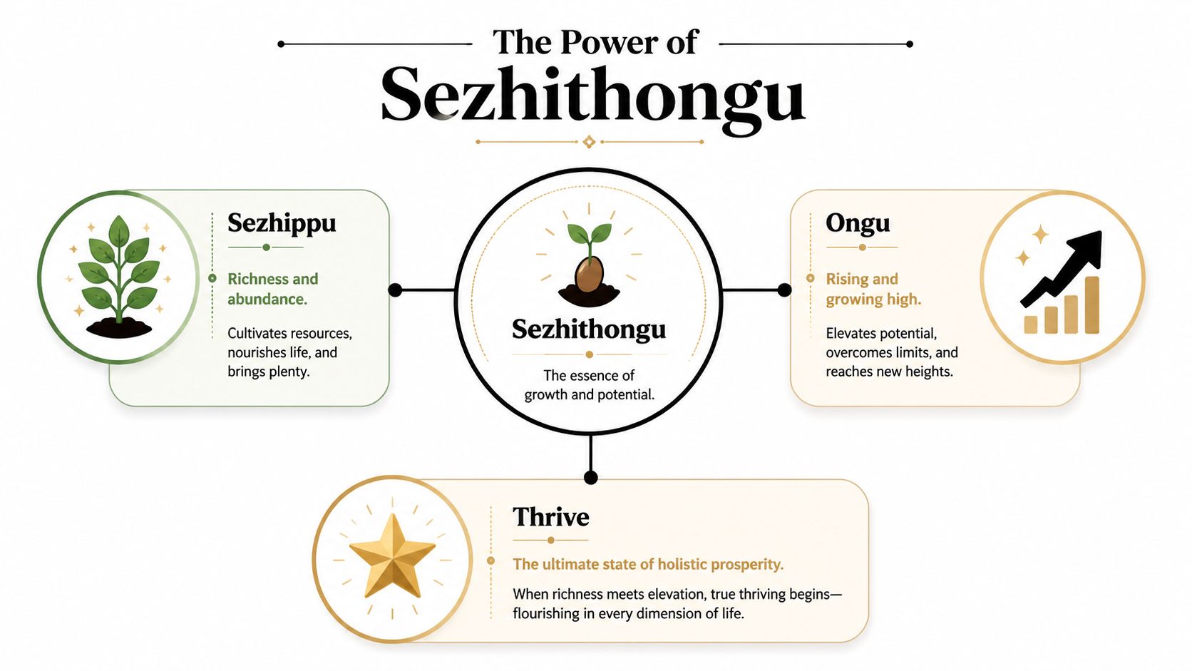 A diagram explaining Sezhithongu, illustrating the concepts of Sezhippu, Ongu, and the meaning of thrive.