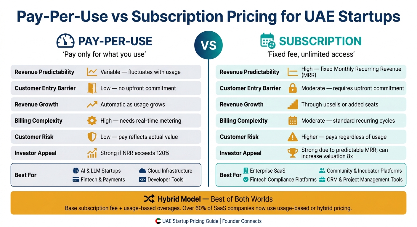 Pay-Per-Use vs Subscription Pricing: UAE Startup Guide