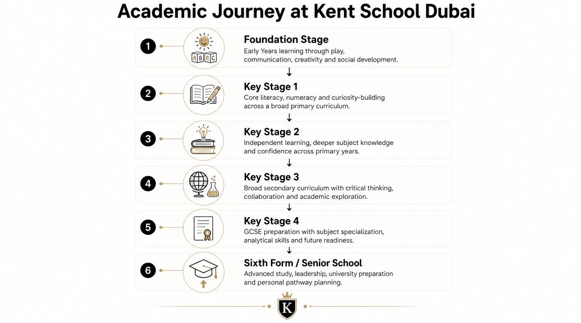 A diagram outlining the academic journey at Kent School Dubai, from Foundation Stage through to Sixth Form.