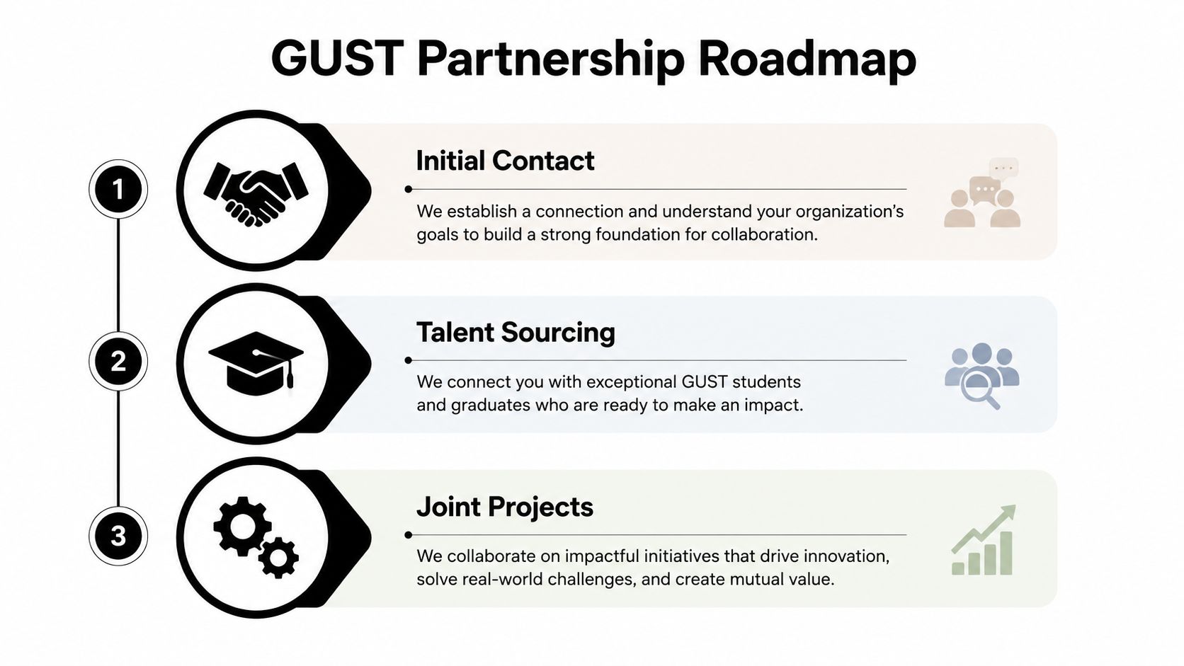 A three-step GUST partnership roadmap illustrating the process of initial contact, talent sourcing, and joint projects.