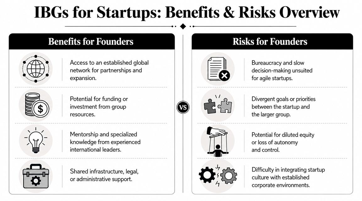 A comparison chart outlining the potential benefits and risks of international business groups for startup companies.