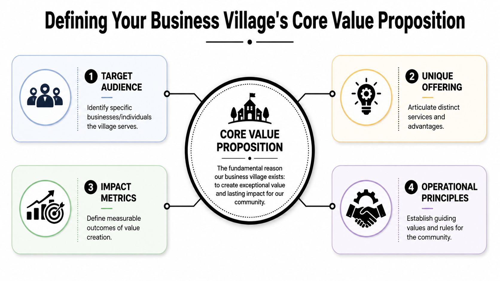 Define Your Village's Core Value Proposition