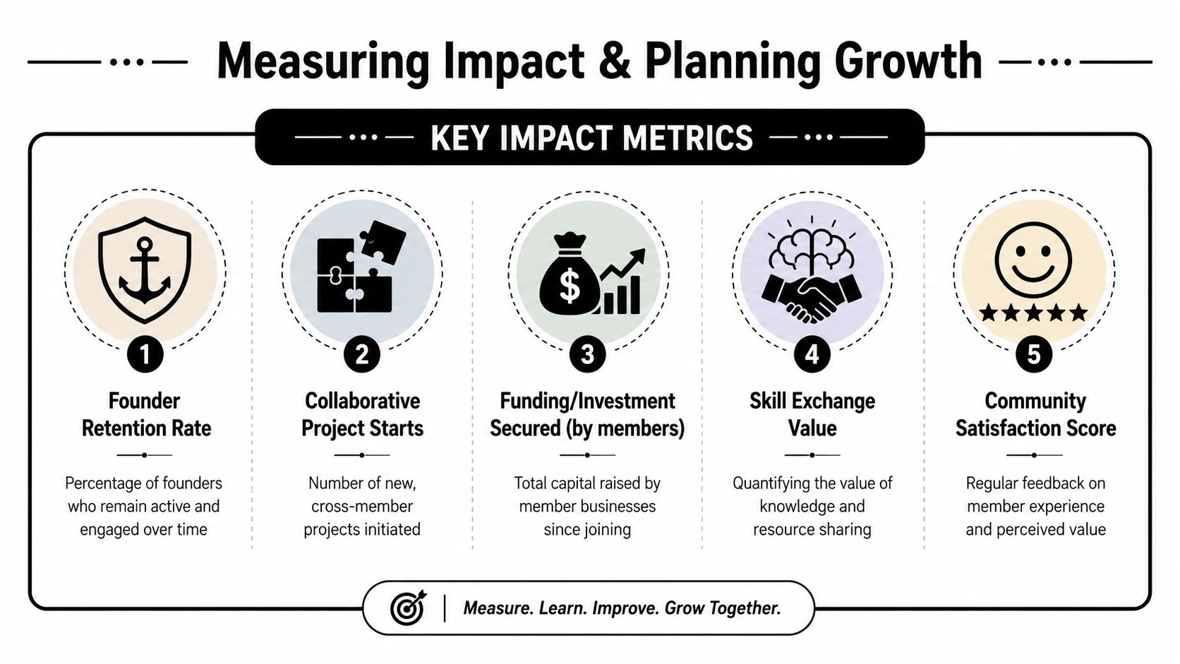 An infographic titled Measuring Impact and Planning Growth listing five key metrics for business community success.