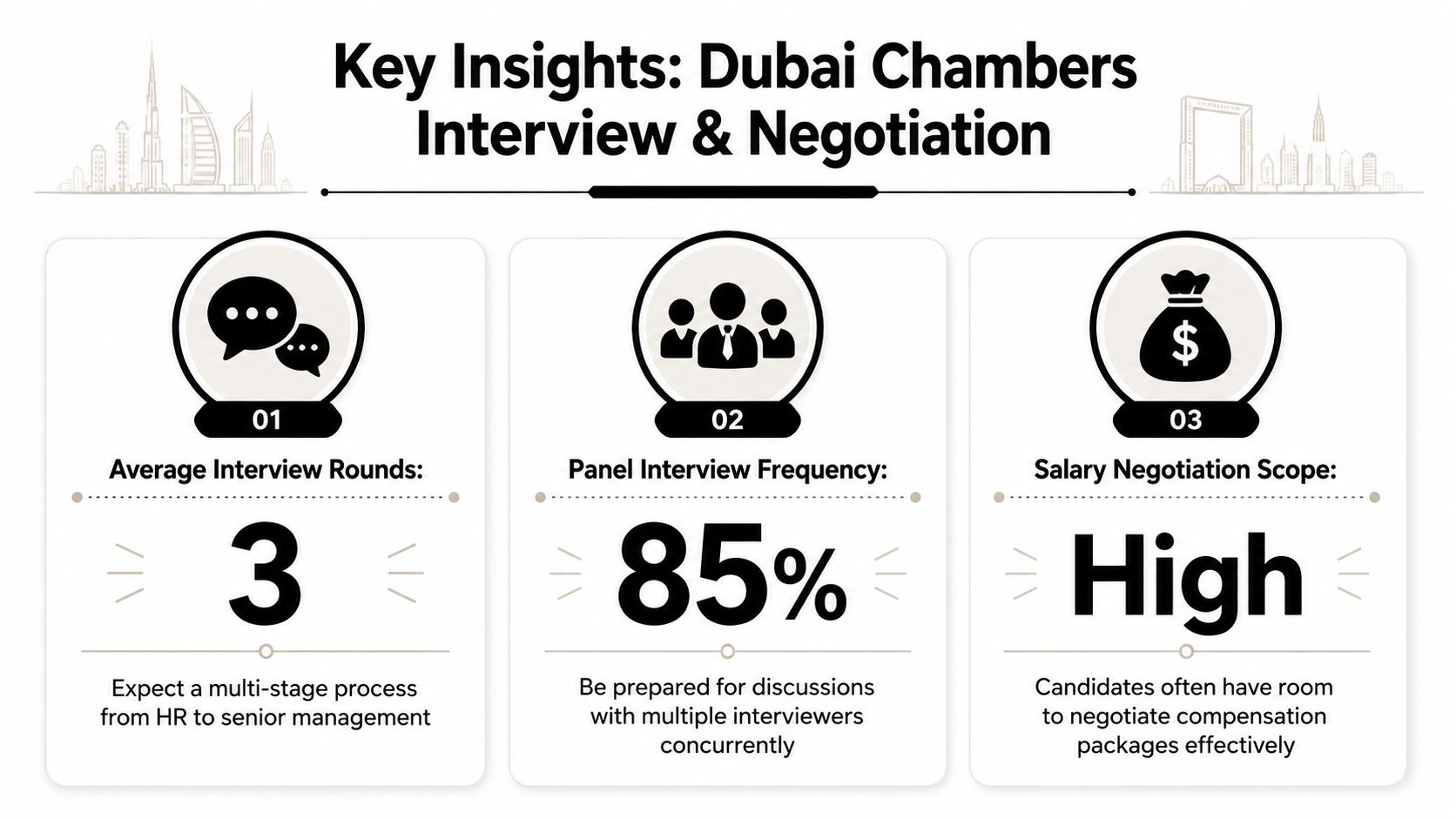 An infographic showing key insights for Dubai Chambers job interviews, including average rounds, panel frequency, and salary negotiation.