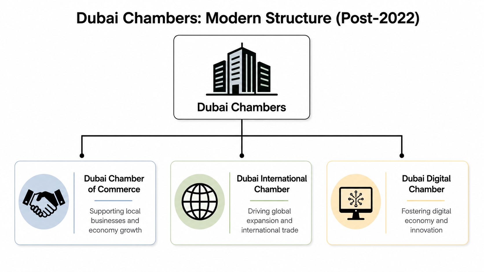 An organizational chart showing the structure of Dubai Chambers comprising three specialized chambers for business, international, and digital.