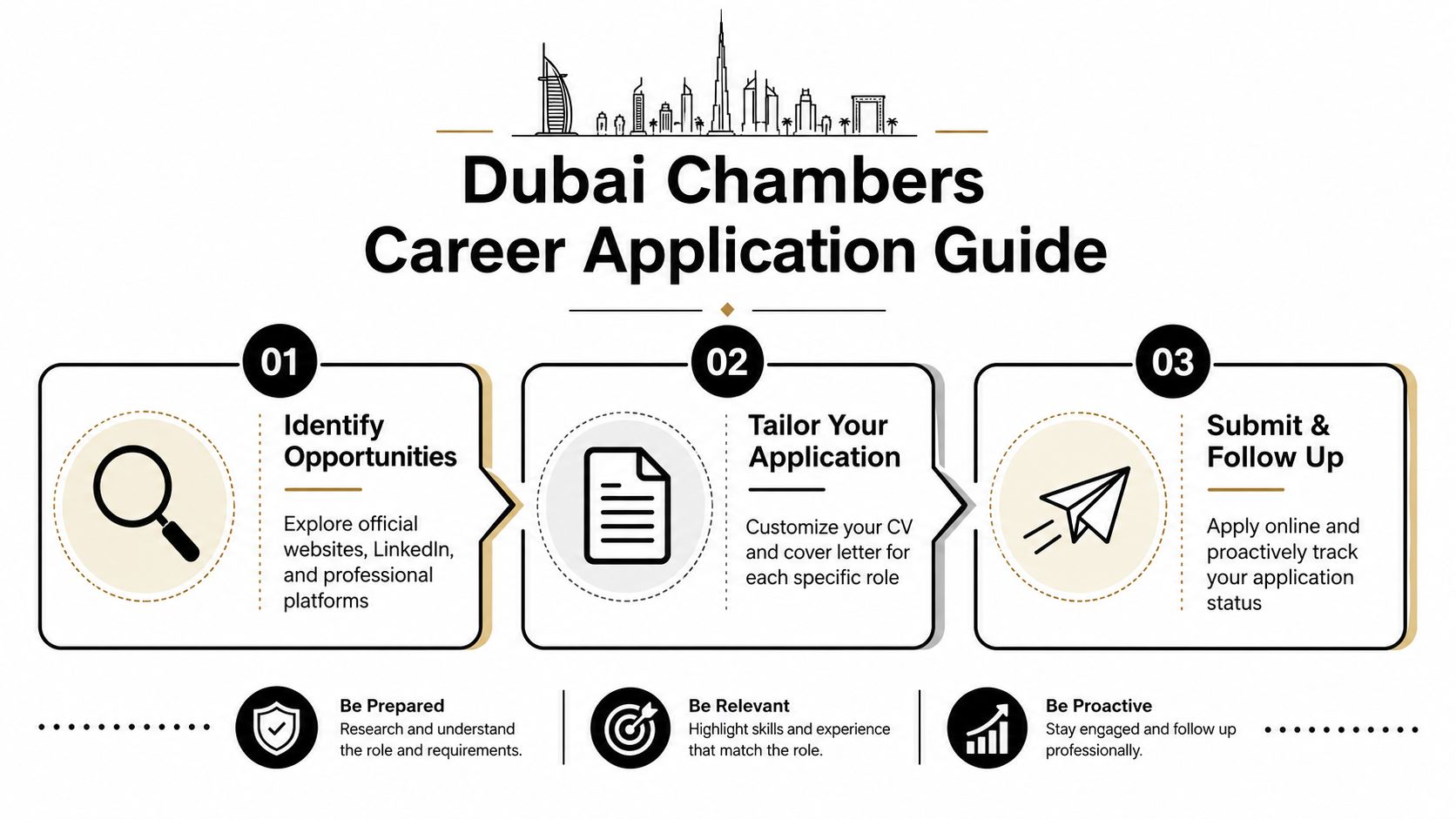 A professional infographic titled Dubai Chambers Career Application Guide outlining a three-step job application process.