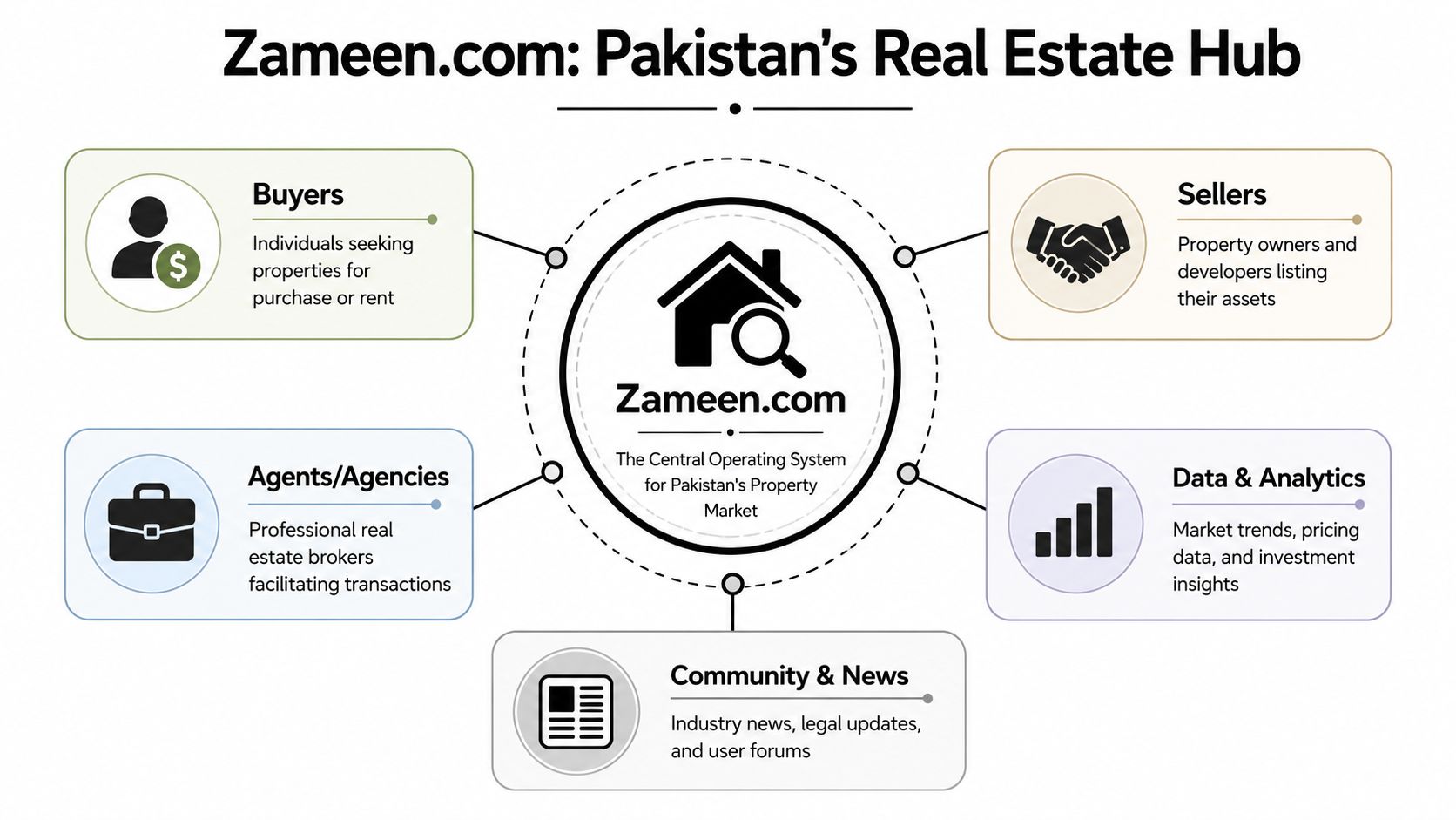 A diagram showcasing Zameen.com as a hub for buyers, sellers, agents, data, and property market news.