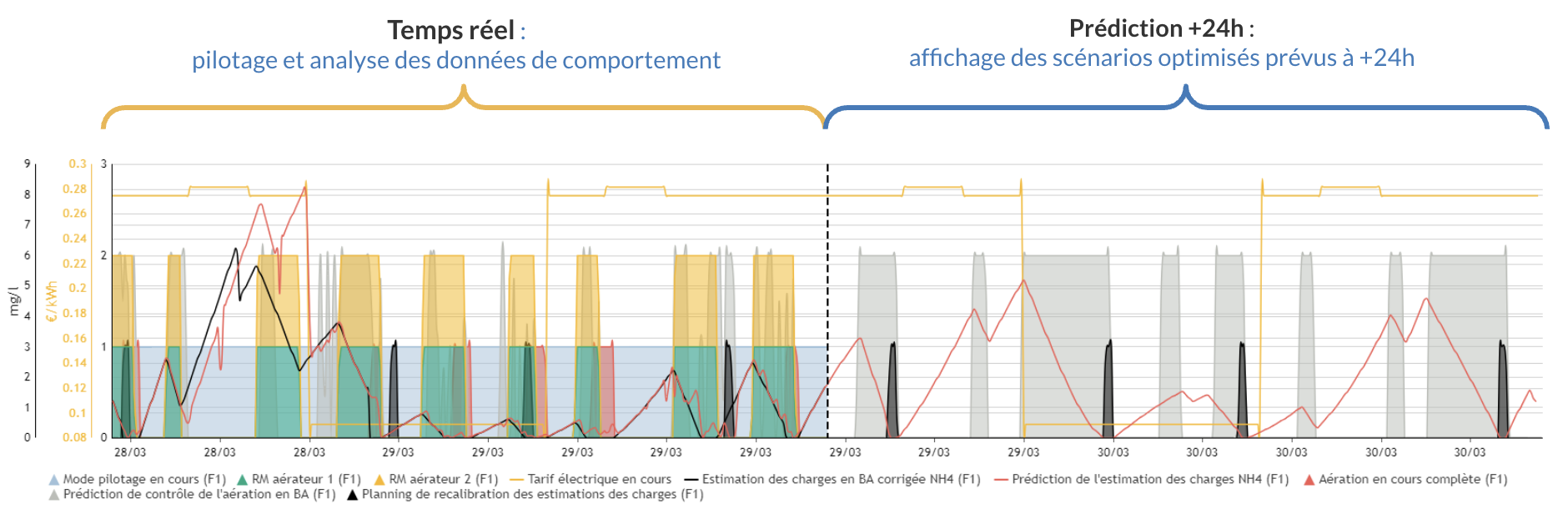 Rendement énergétique postes de relevage