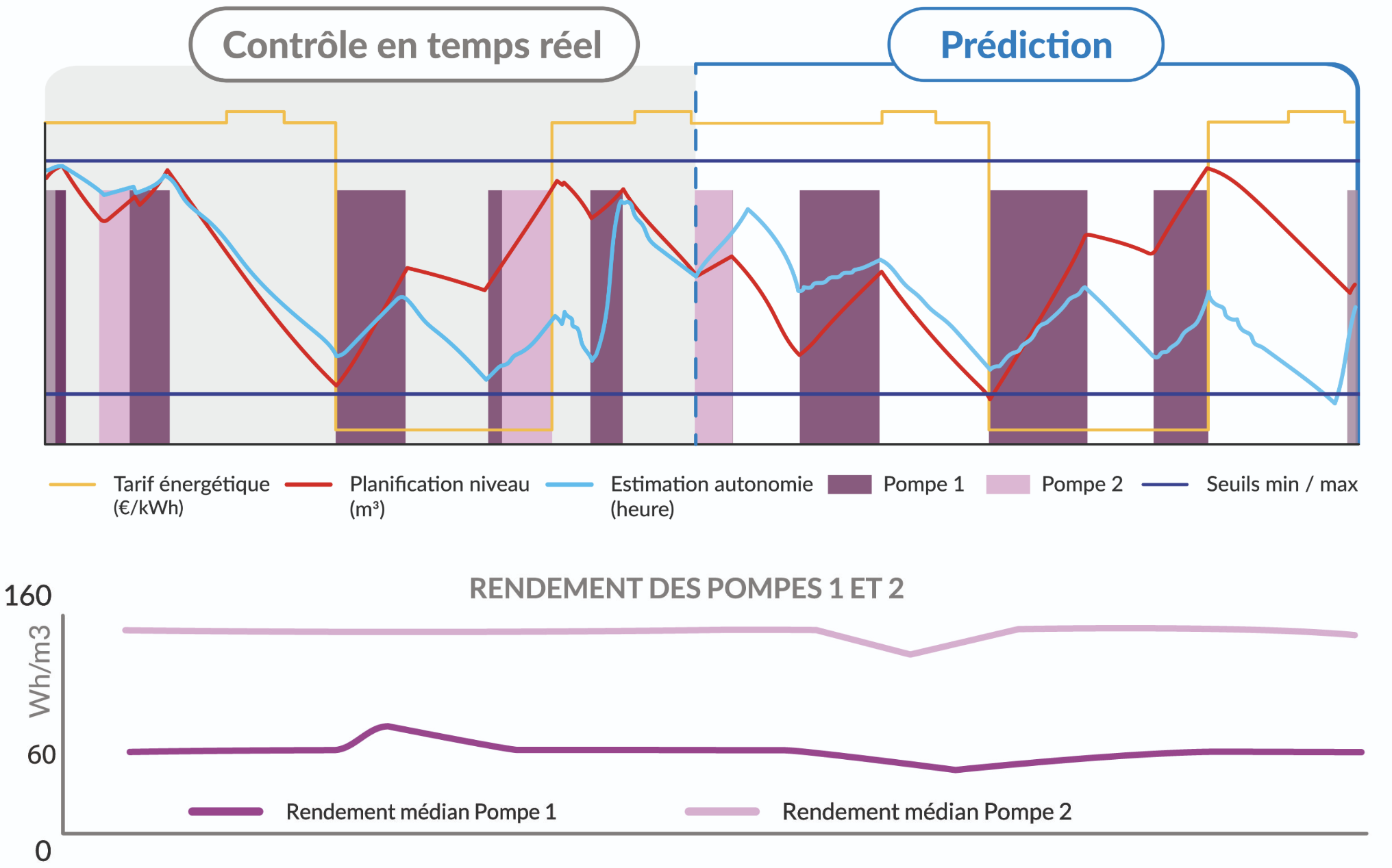 pilotage pompage eau potable avec Purecontrol