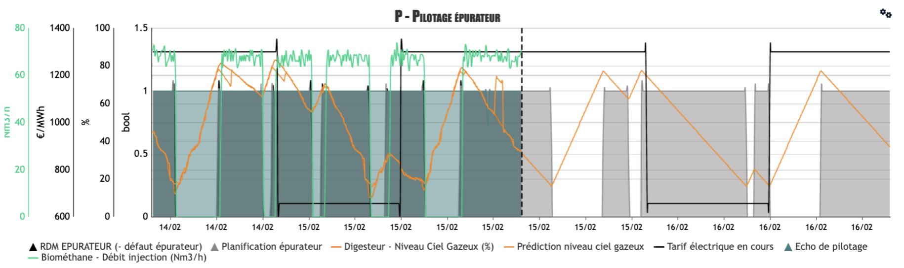 Rendement énergétique postes de relevage