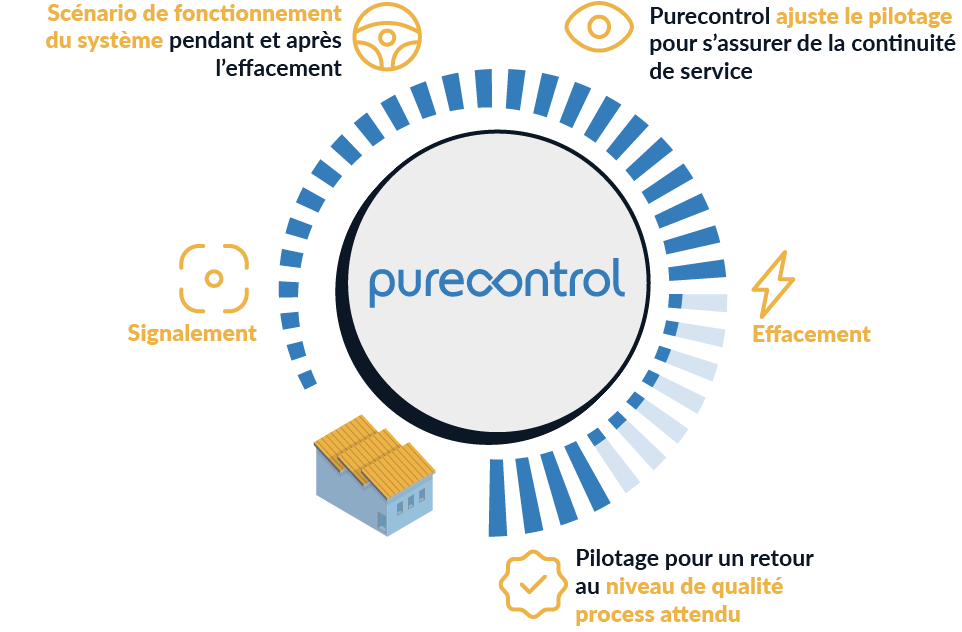 Purecontrol gère l'effacement électrique de manière automatique et sans rupture de service