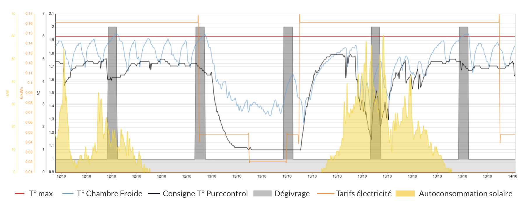 Rendement énergétique postes de relevage