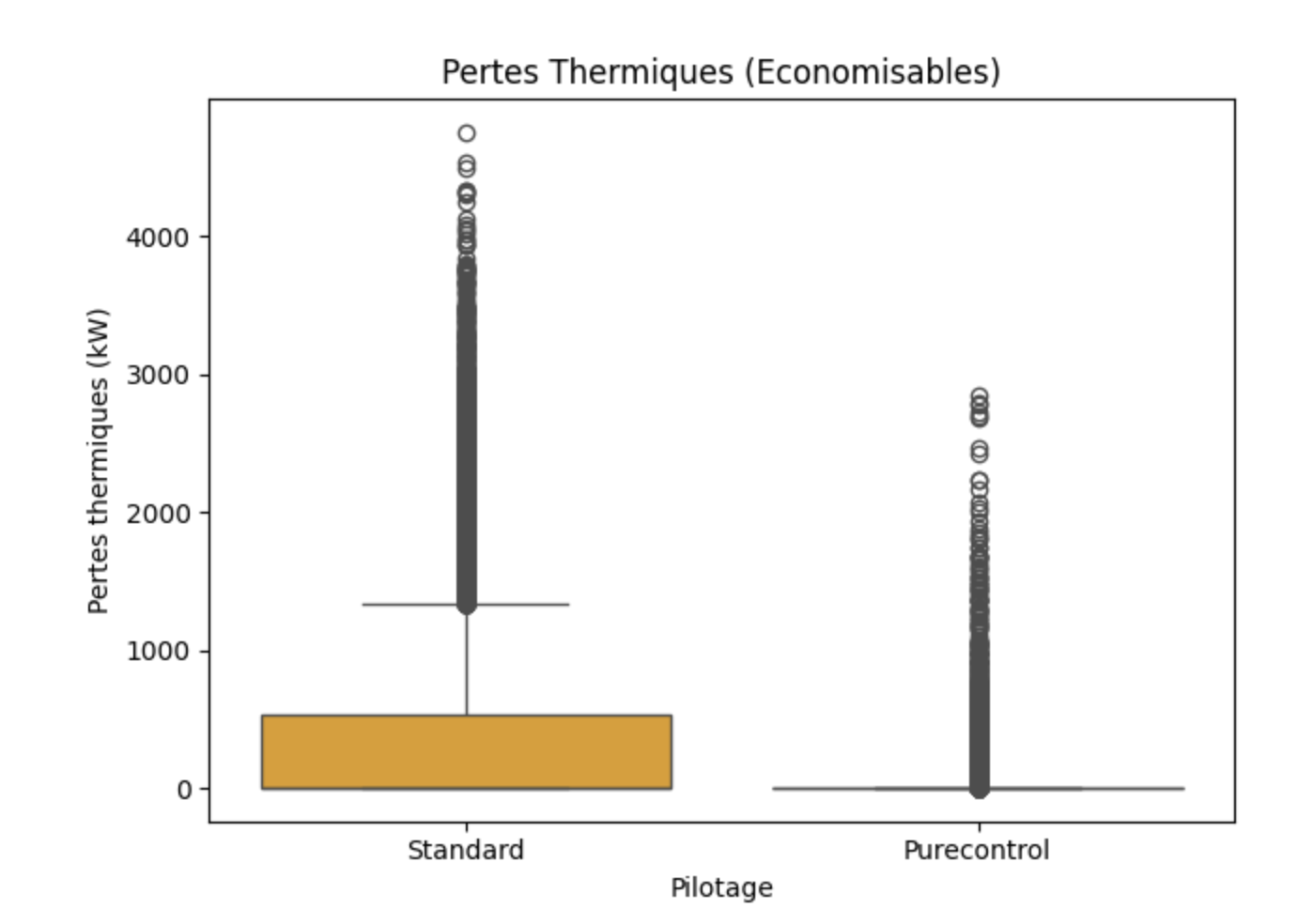 Pilotage des sources de chaleur du réseau pour minimiser les pertes thermiques.