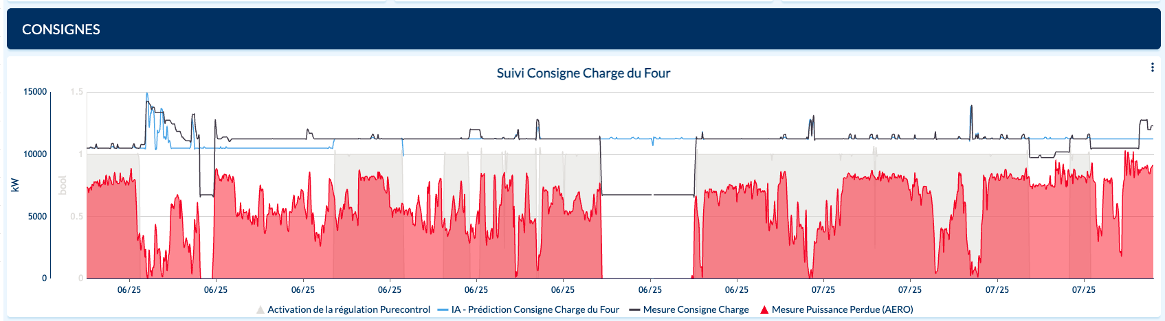 Suivi consigne charge du four orchestration reseau pilotage Purecontrol