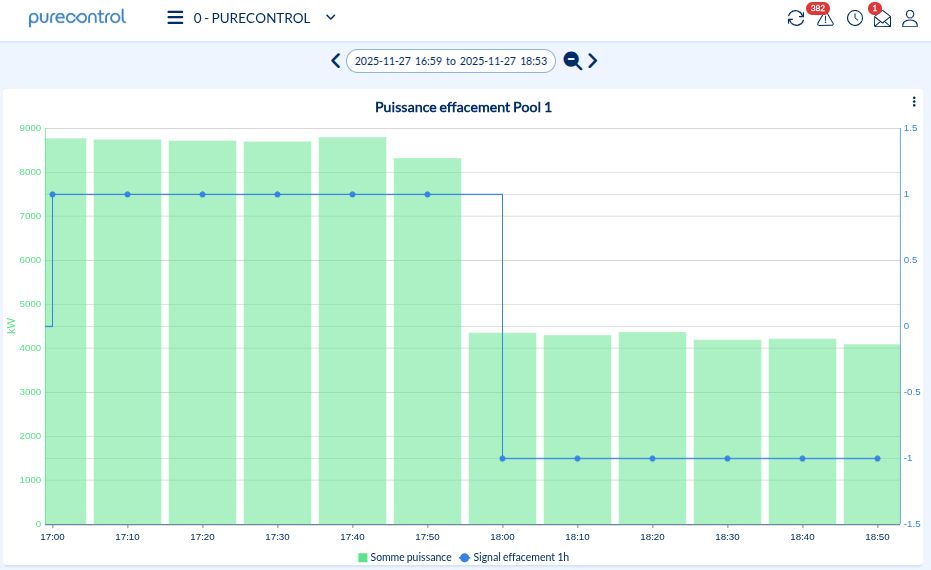 Effacement avec Purecontrol solution à distance automatique