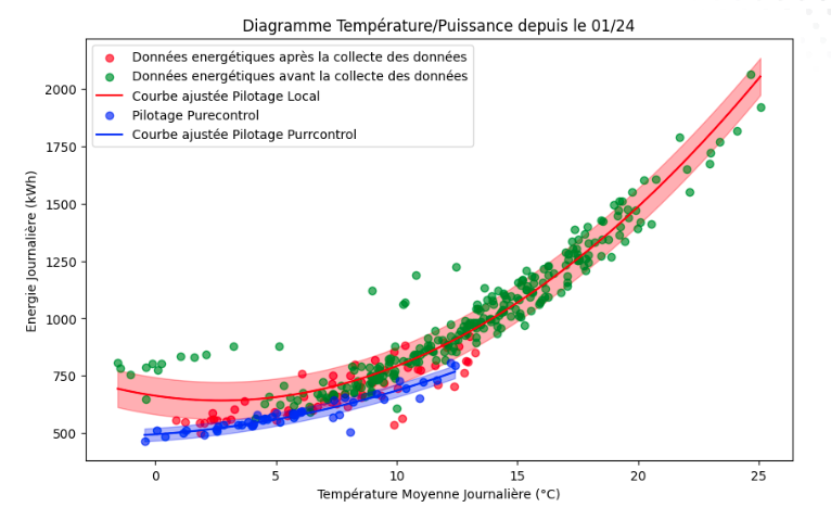Baisse des consommation d'énergie du froid industriel