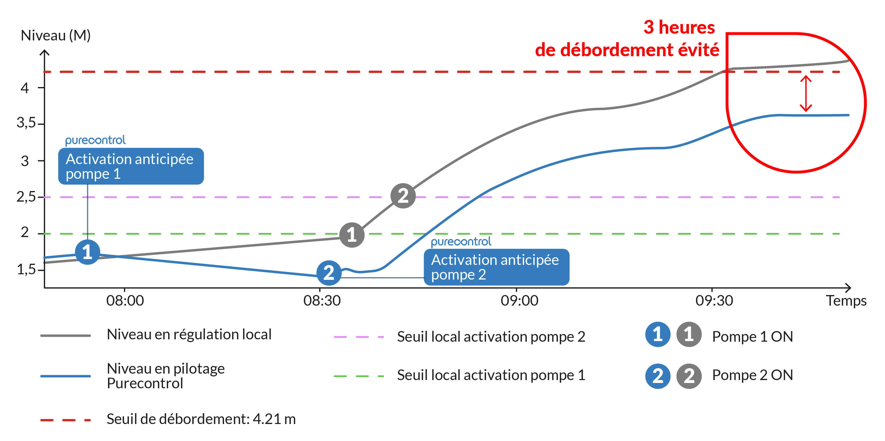 Optimisation du réseau d'assainissement postes de relevages purecontrol