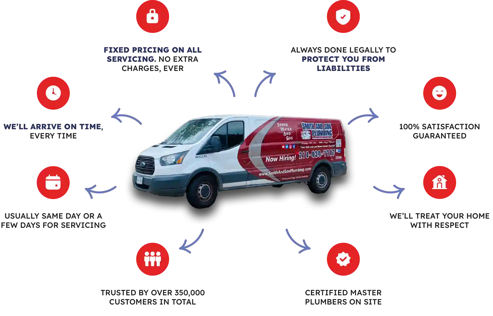 Graphic showing benefits of Smith and Son Plumbing