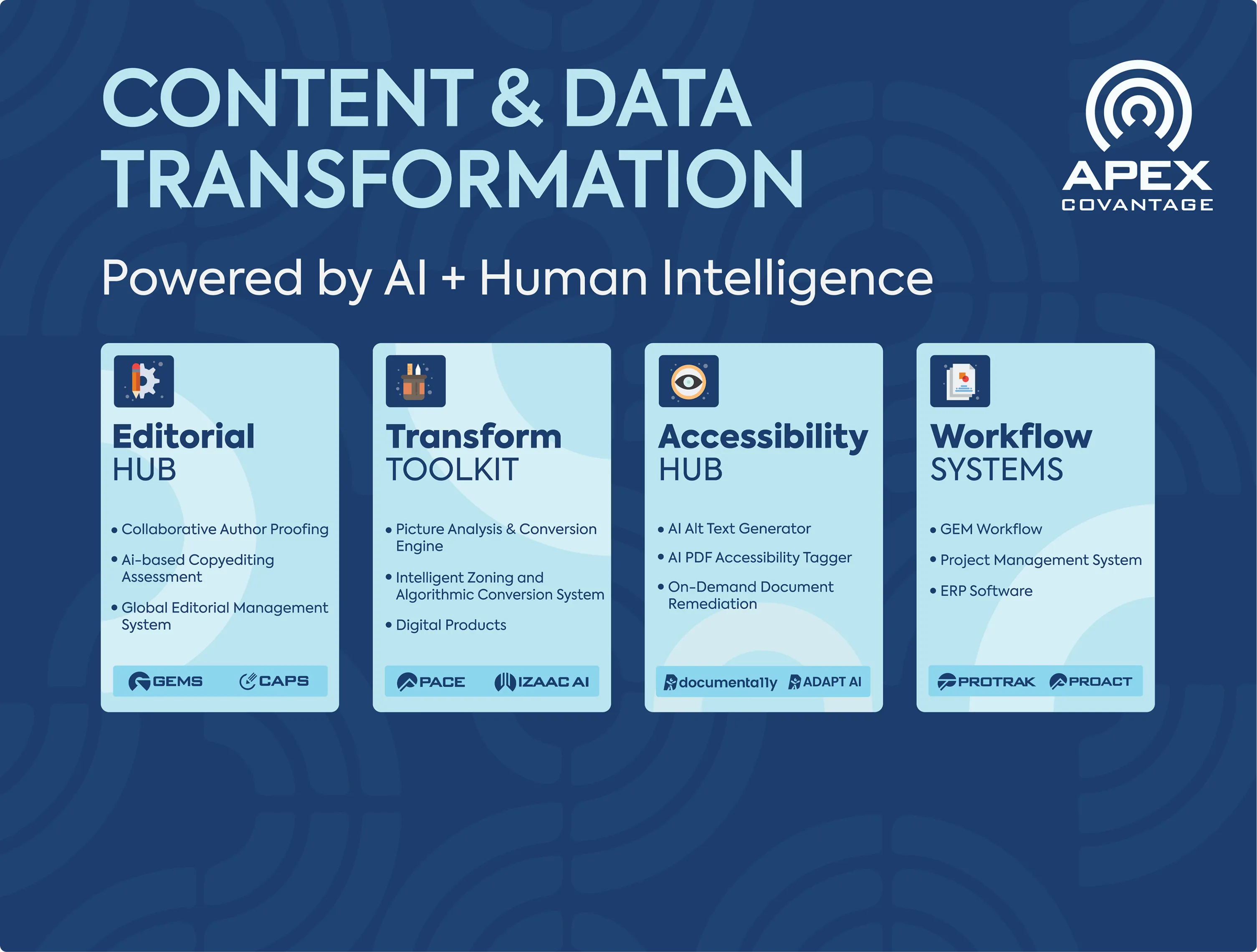 Graphic showing Apex Covantage's content and data transformation hubs and systems powered by AI and human intelligence.