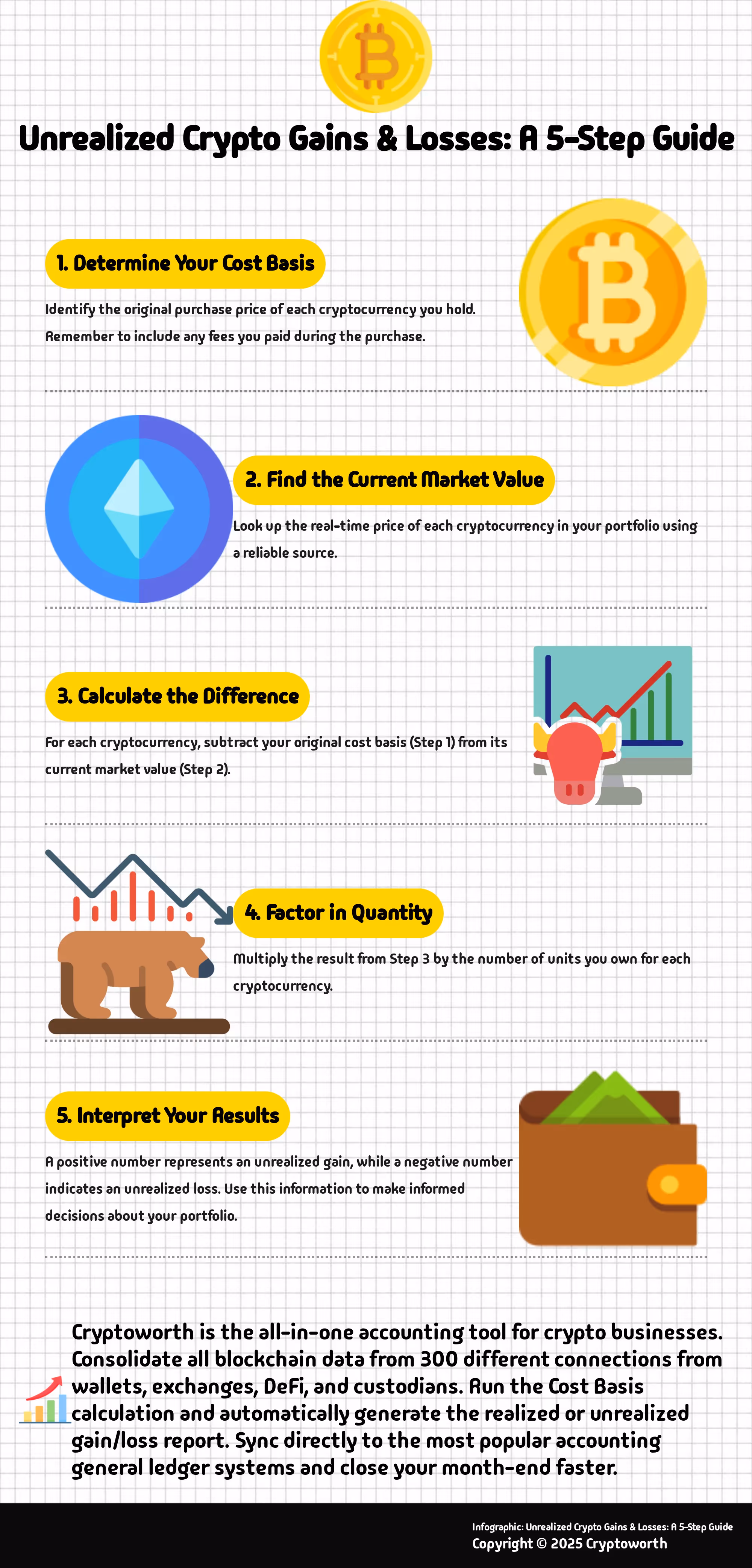 A 5-step guide to calculating unrealized gains and losses for cryptocurrency.