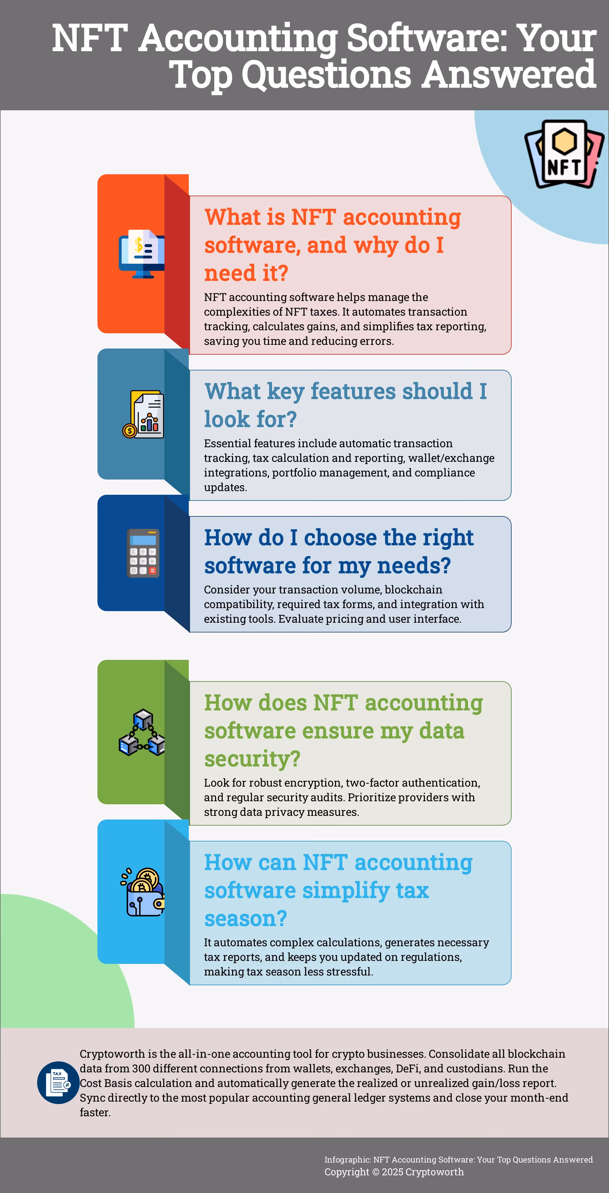 NFT Accounting Software: Your Top Questions Answered A five-question infographic explaining the basics of NFT accounting software.