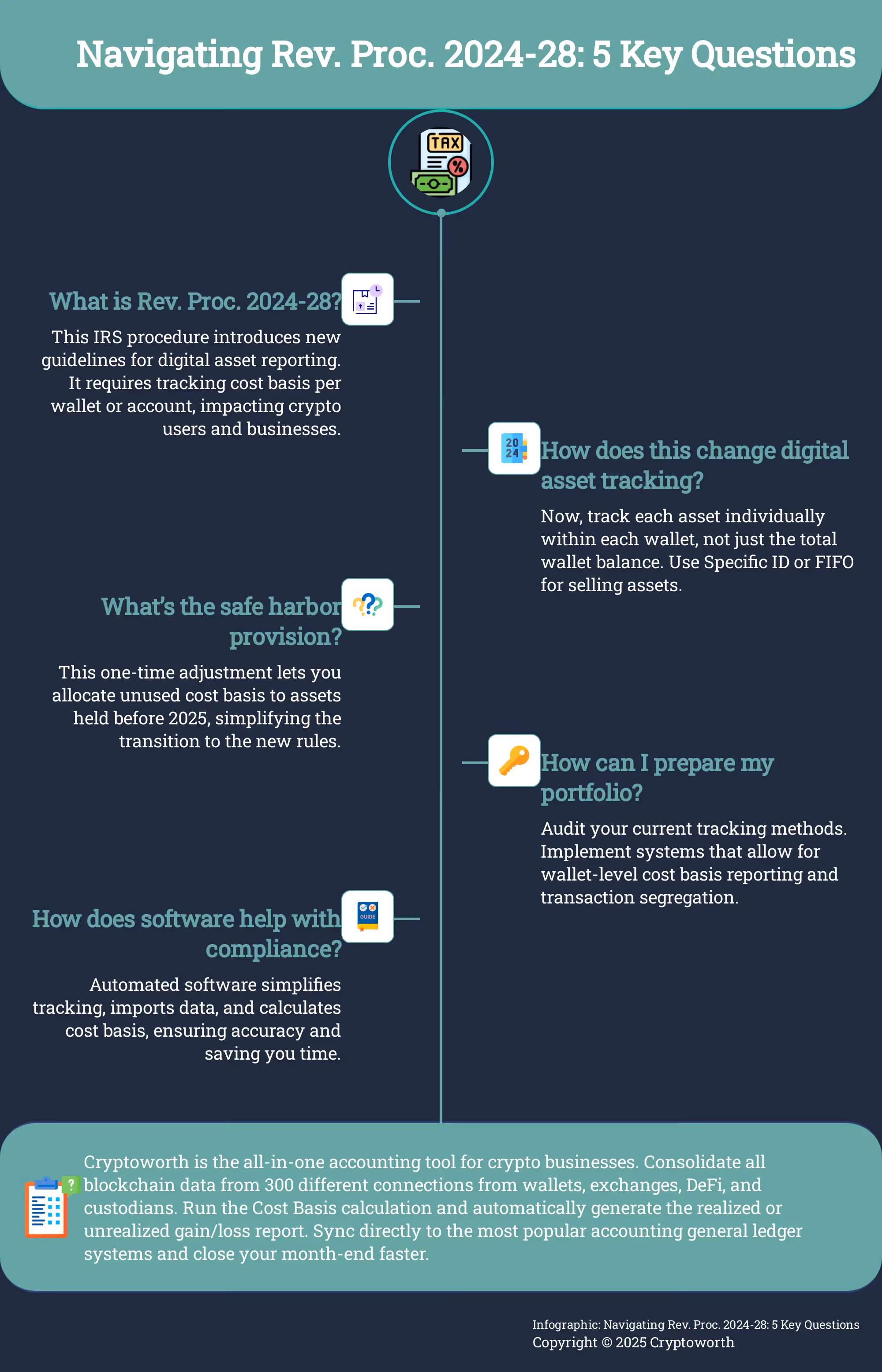 Navigating Rev. Proc. 2024-28: 5 Key Questions Infographic explaining key aspects of Rev. Proc. 2024-28 for crypto tax reporting.